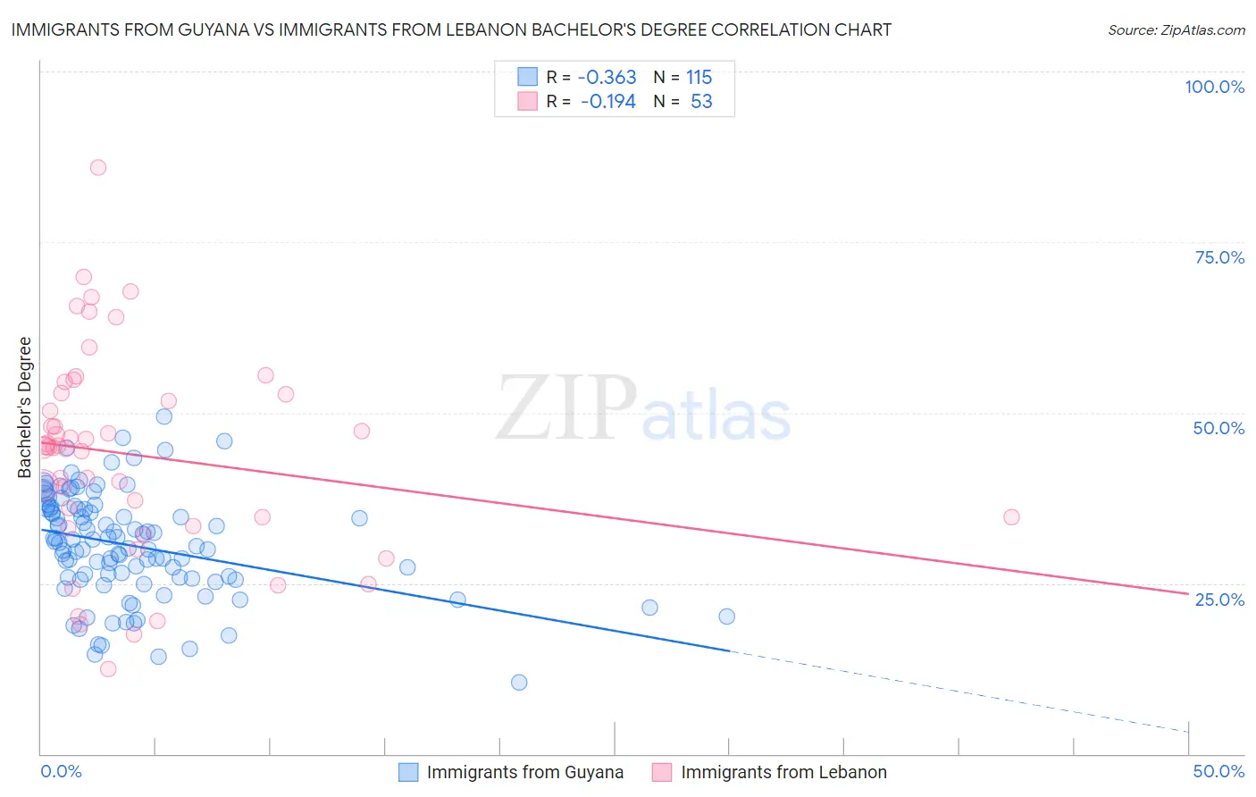 Immigrants from Guyana vs Immigrants from Lebanon Bachelor's Degree