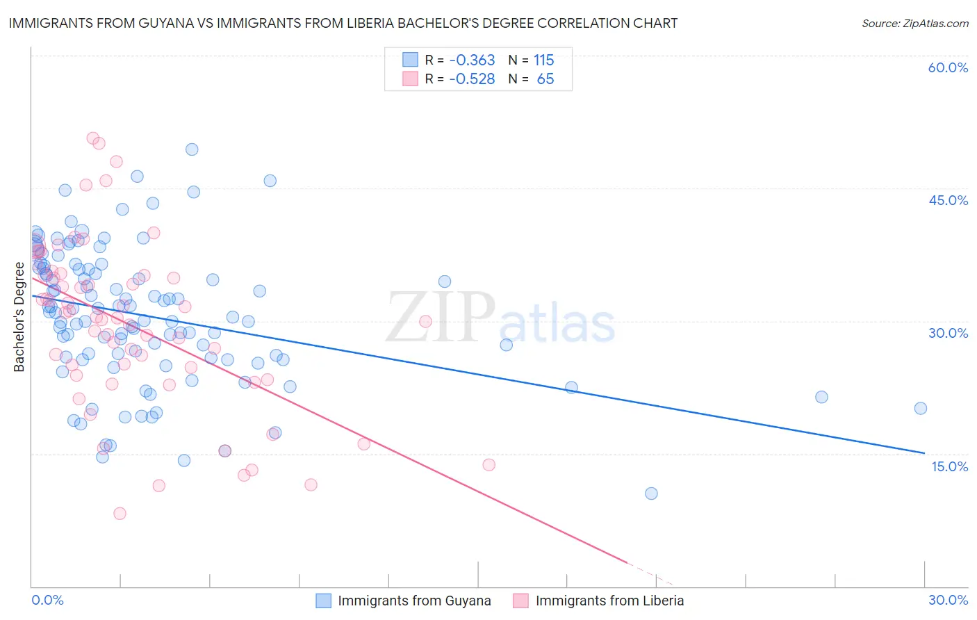 Immigrants from Guyana vs Immigrants from Liberia Bachelor's Degree