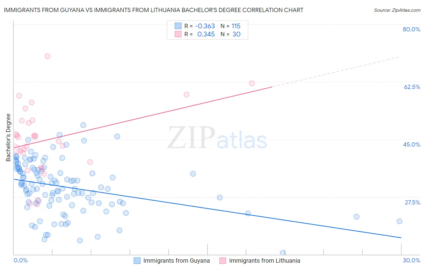 Immigrants from Guyana vs Immigrants from Lithuania Bachelor's Degree