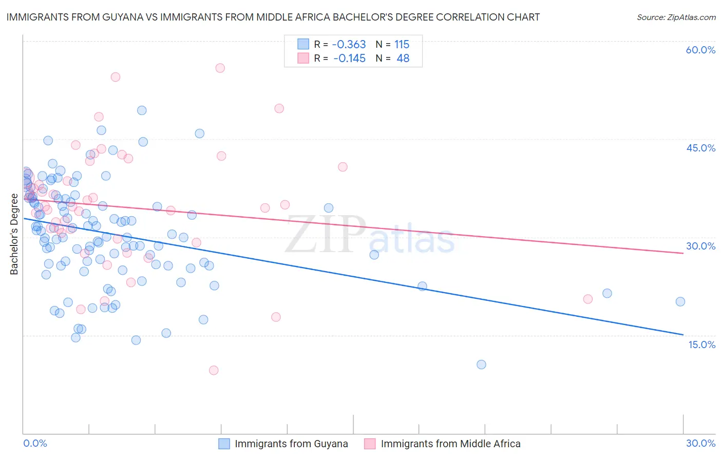 Immigrants from Guyana vs Immigrants from Middle Africa Bachelor's Degree