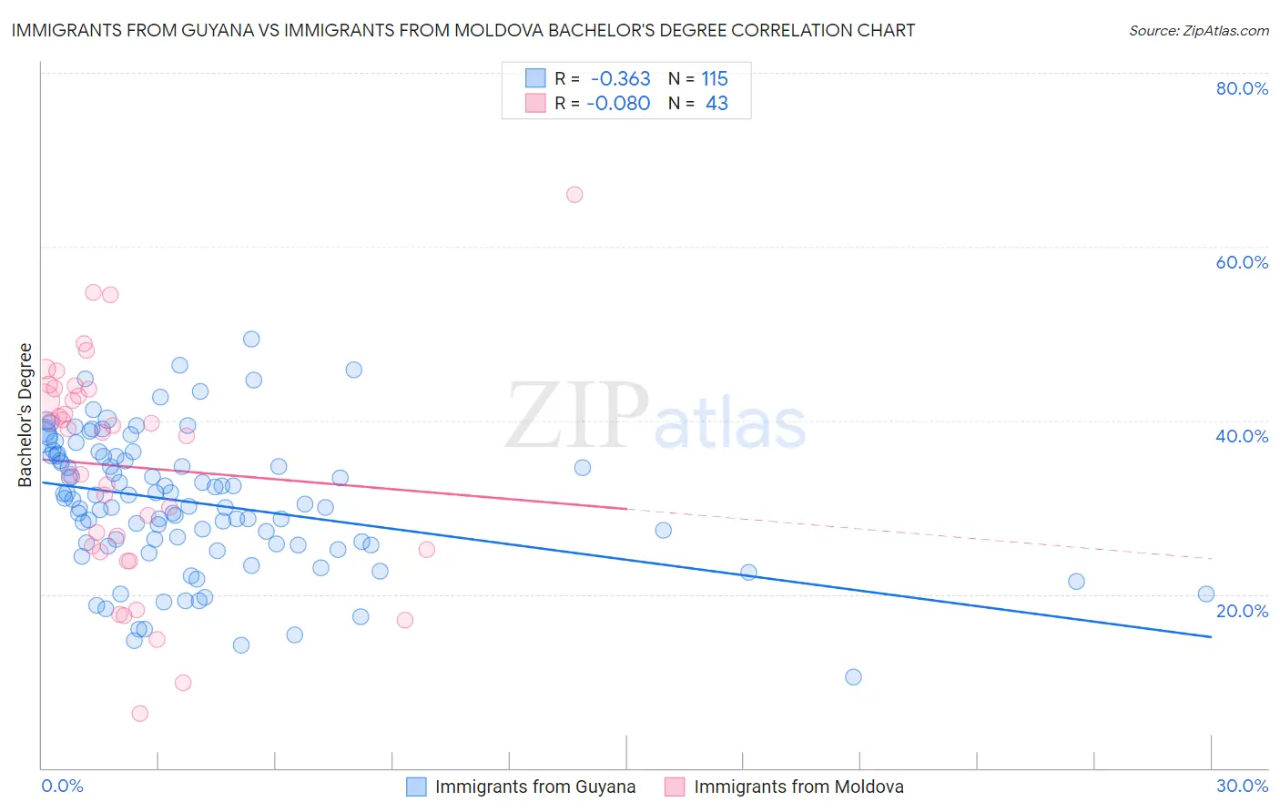 Immigrants from Guyana vs Immigrants from Moldova Bachelor's Degree