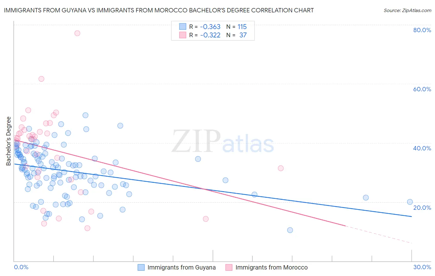 Immigrants from Guyana vs Immigrants from Morocco Bachelor's Degree