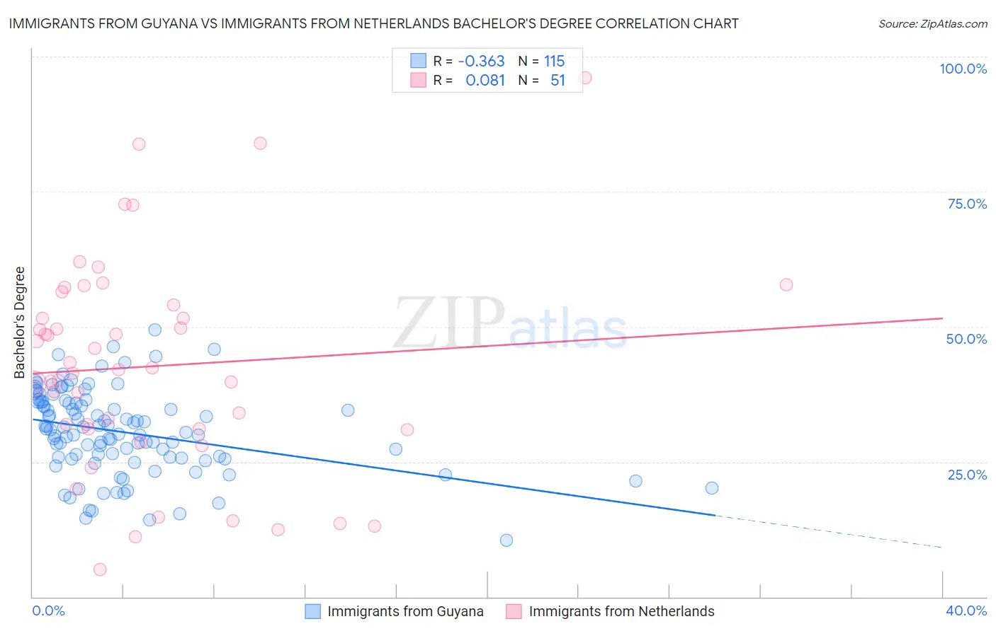 Immigrants from Guyana vs Immigrants from Netherlands Bachelor's Degree