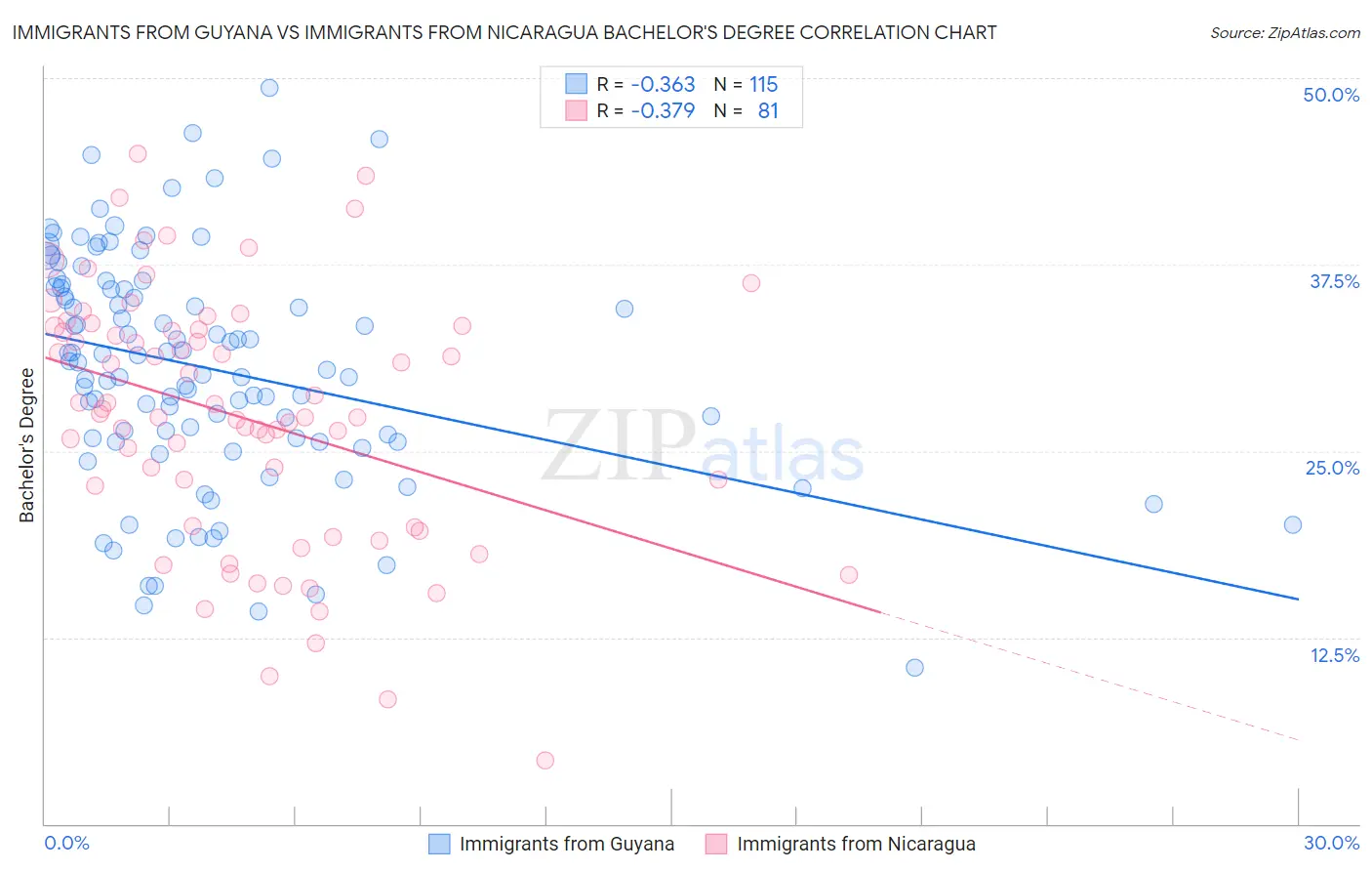 Immigrants from Guyana vs Immigrants from Nicaragua Bachelor's Degree