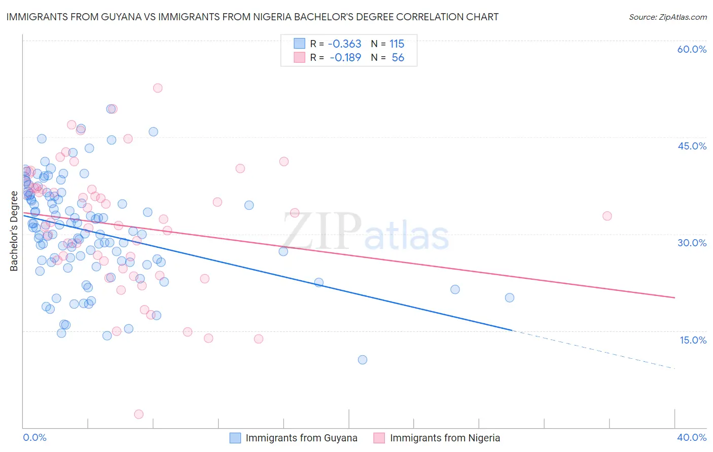 Immigrants from Guyana vs Immigrants from Nigeria Bachelor's Degree