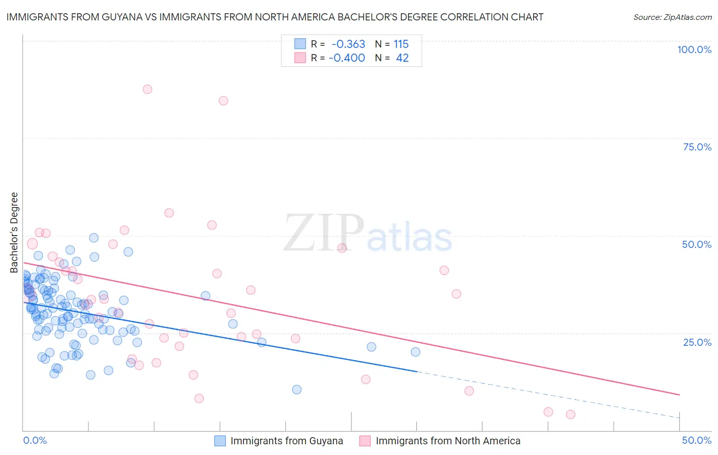 Immigrants from Guyana vs Immigrants from North America Bachelor's Degree