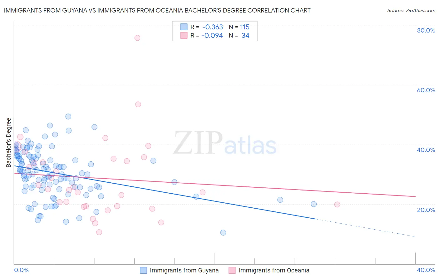 Immigrants from Guyana vs Immigrants from Oceania Bachelor's Degree