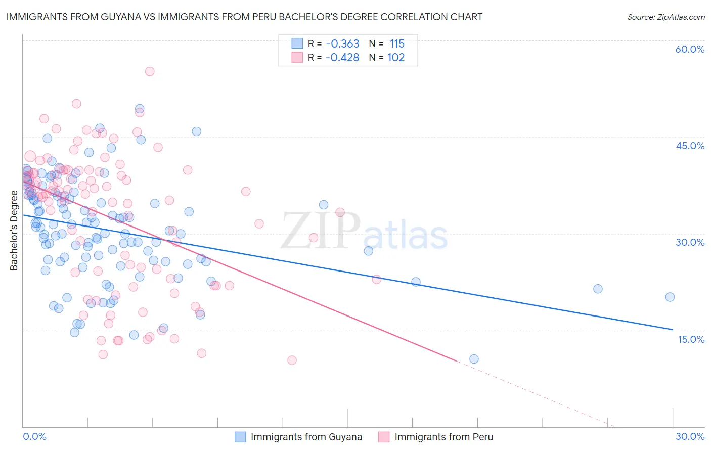 Immigrants from Guyana vs Immigrants from Peru Bachelor's Degree