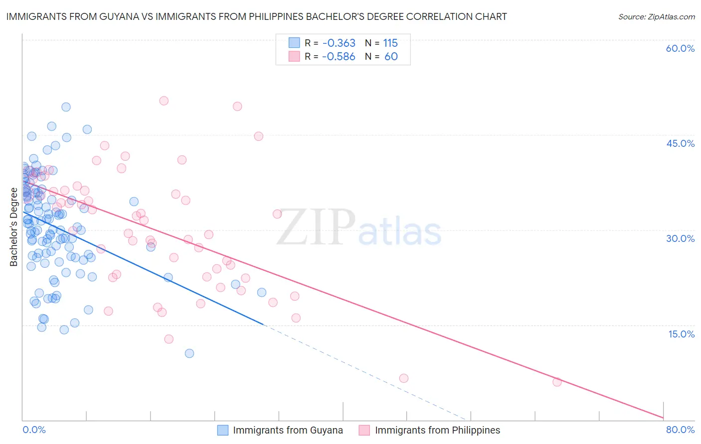 Immigrants from Guyana vs Immigrants from Philippines Bachelor's Degree