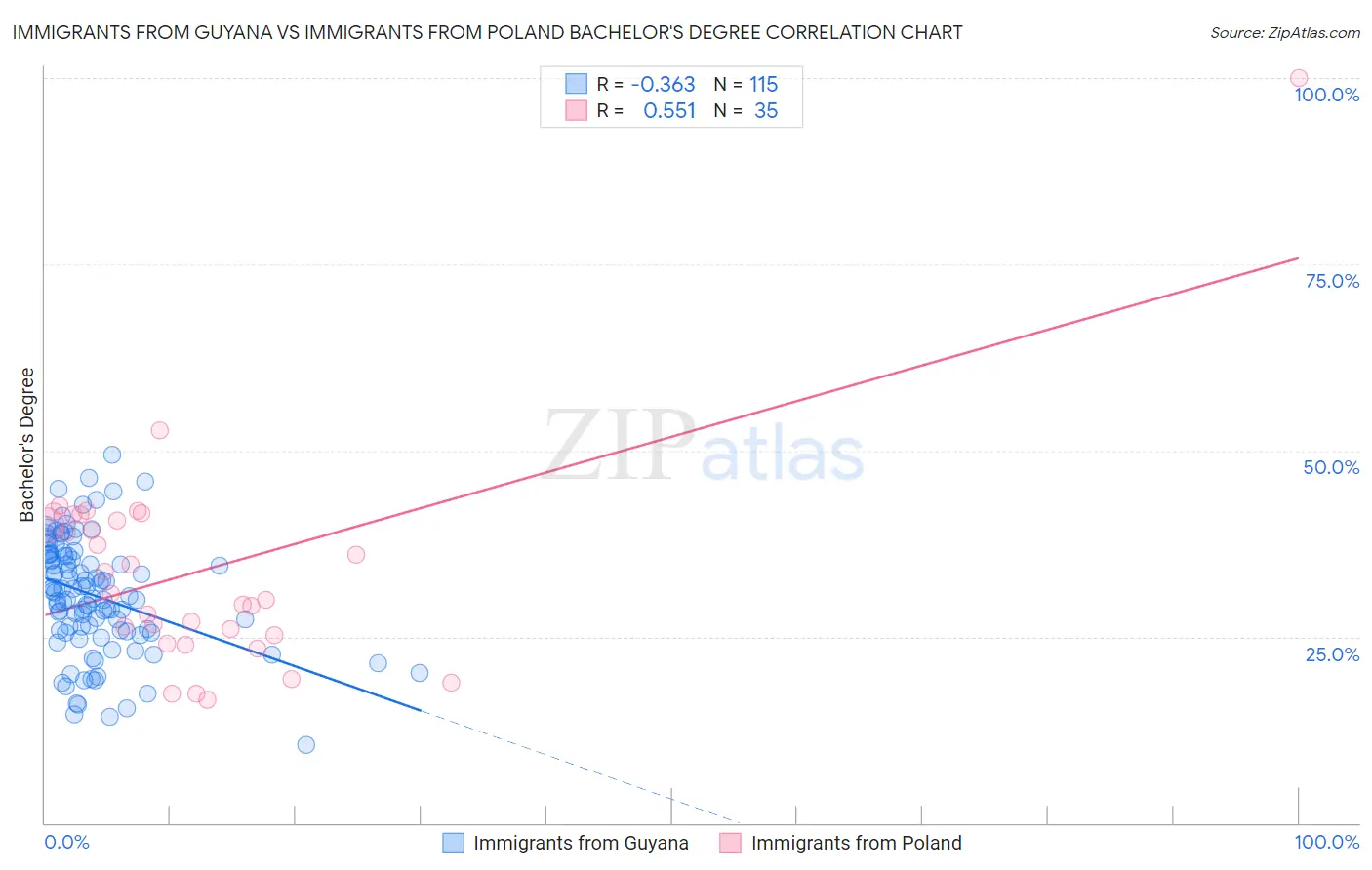 Immigrants from Guyana vs Immigrants from Poland Bachelor's Degree