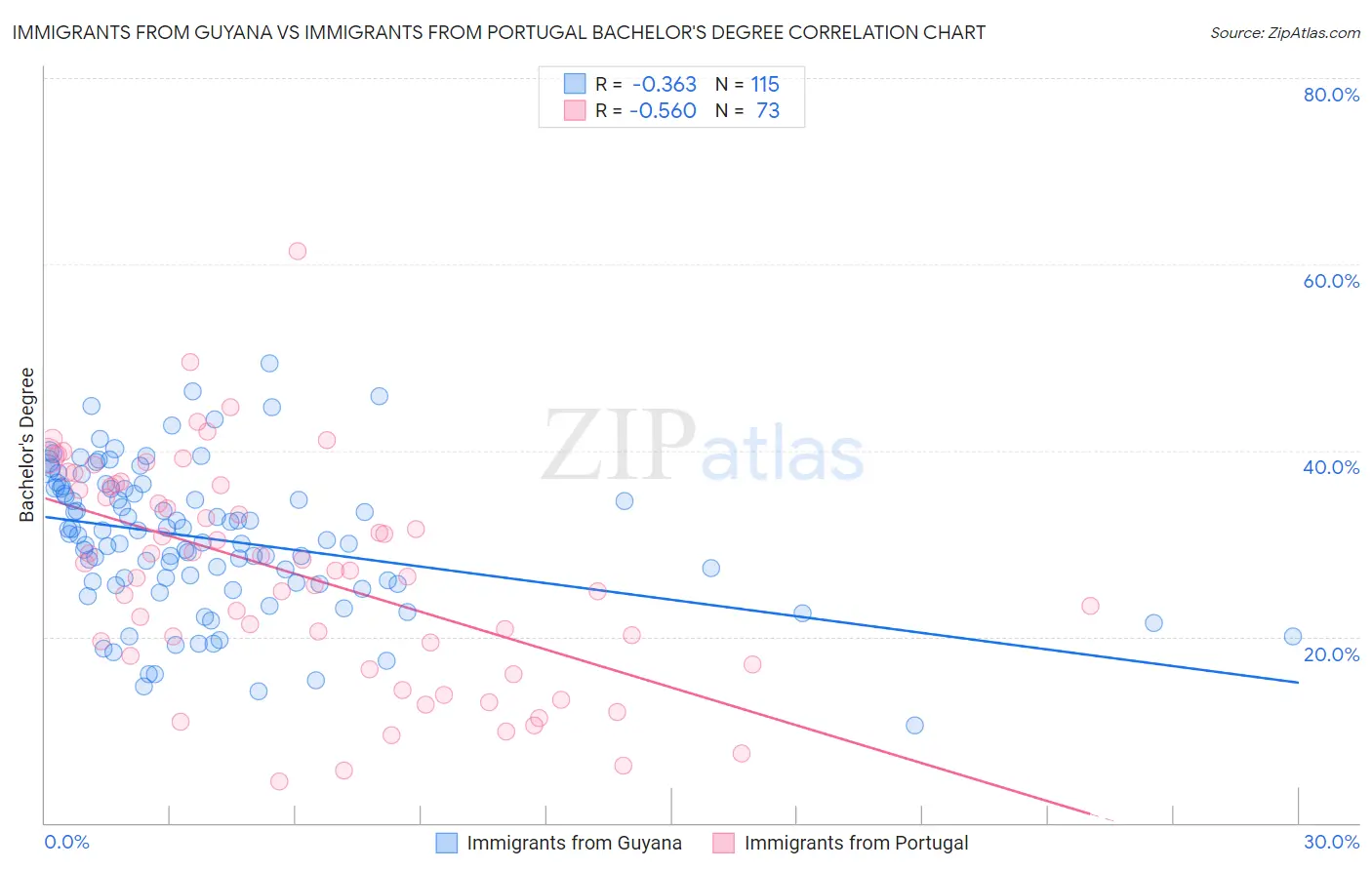 Immigrants from Guyana vs Immigrants from Portugal Bachelor's Degree