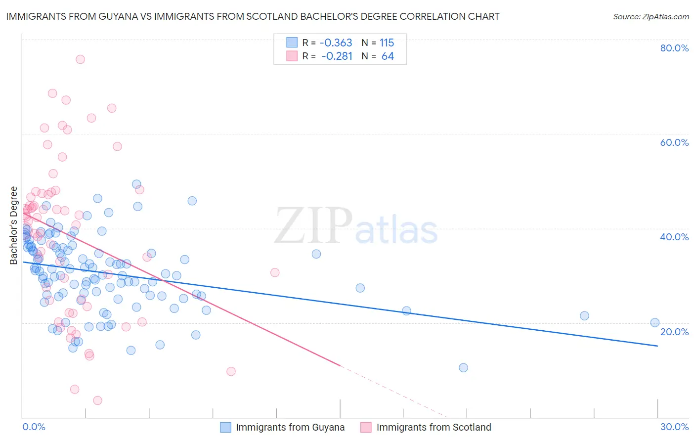 Immigrants from Guyana vs Immigrants from Scotland Bachelor's Degree