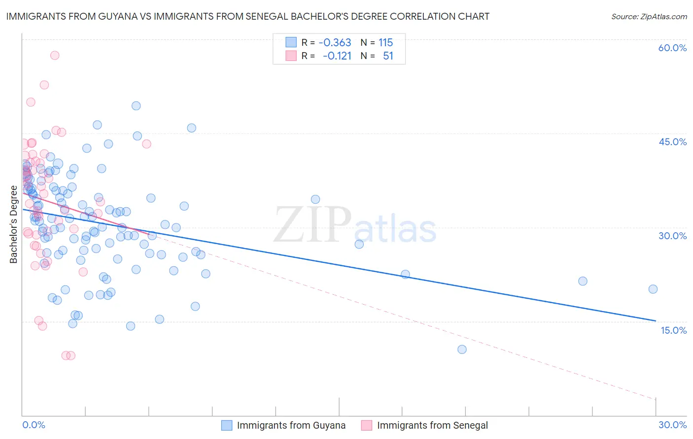 Immigrants from Guyana vs Immigrants from Senegal Bachelor's Degree