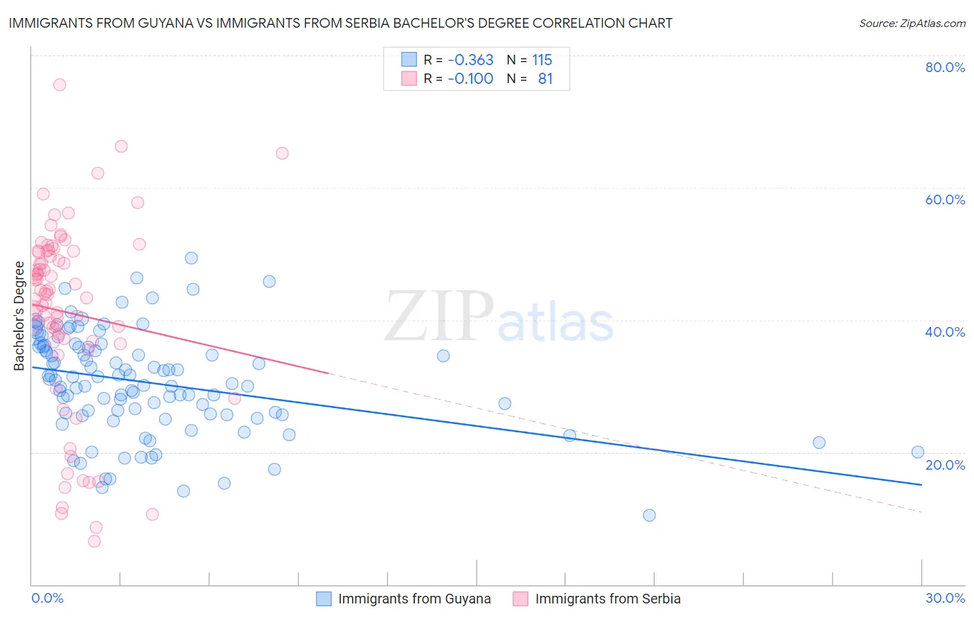 Immigrants from Guyana vs Immigrants from Serbia Bachelor's Degree