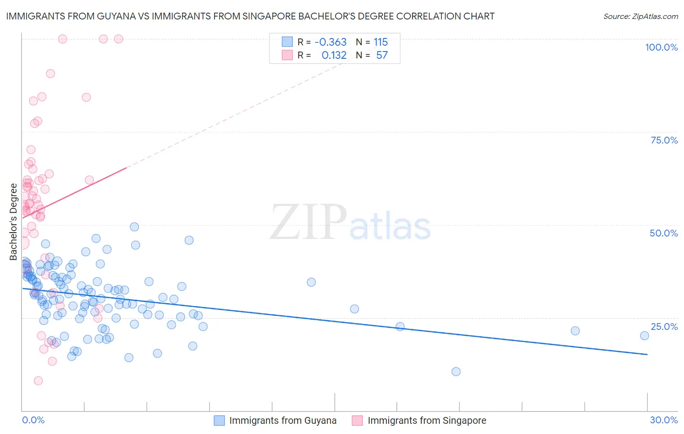 Immigrants from Guyana vs Immigrants from Singapore Bachelor's Degree