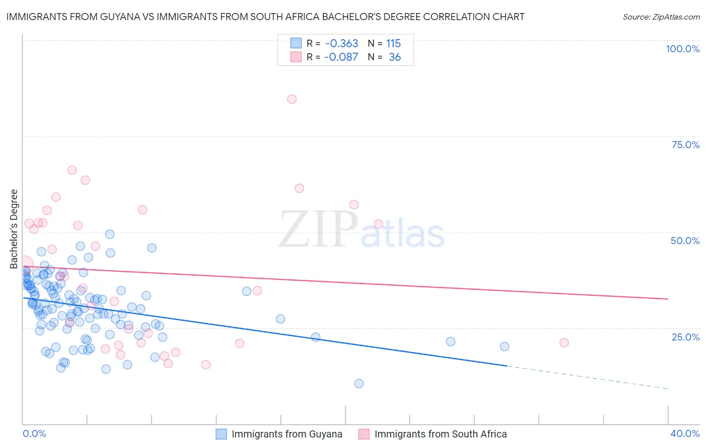 Immigrants from Guyana vs Immigrants from South Africa Bachelor's Degree
