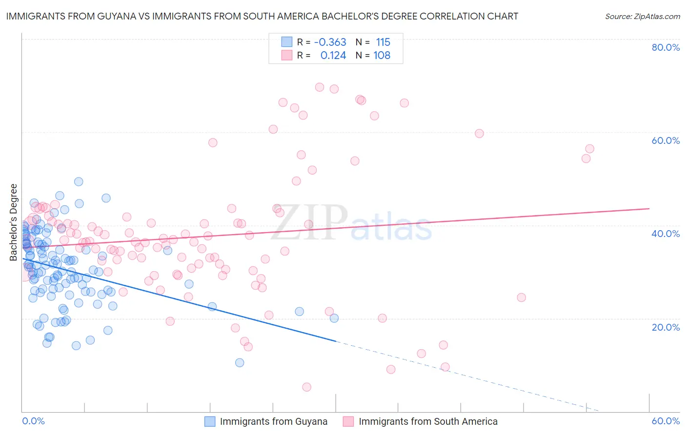 Immigrants from Guyana vs Immigrants from South America Bachelor's Degree