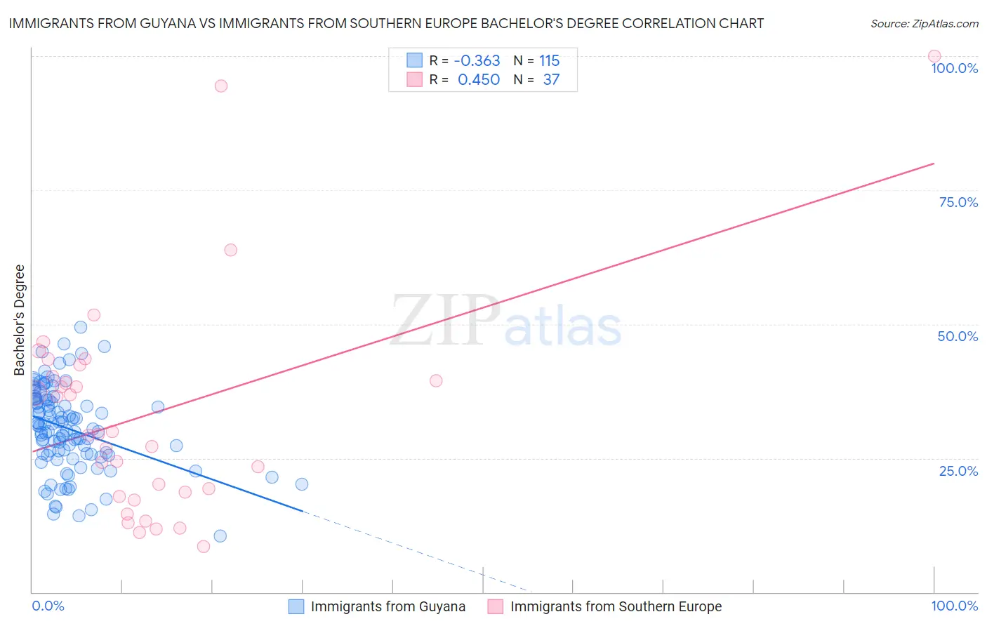 Immigrants from Guyana vs Immigrants from Southern Europe Bachelor's Degree