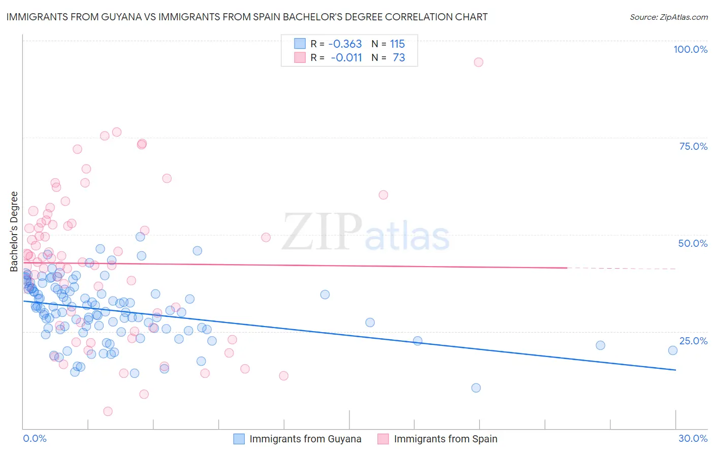 Immigrants from Guyana vs Immigrants from Spain Bachelor's Degree