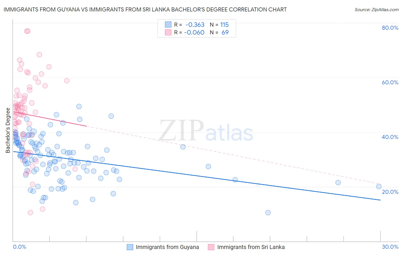 Immigrants from Guyana vs Immigrants from Sri Lanka Bachelor's Degree