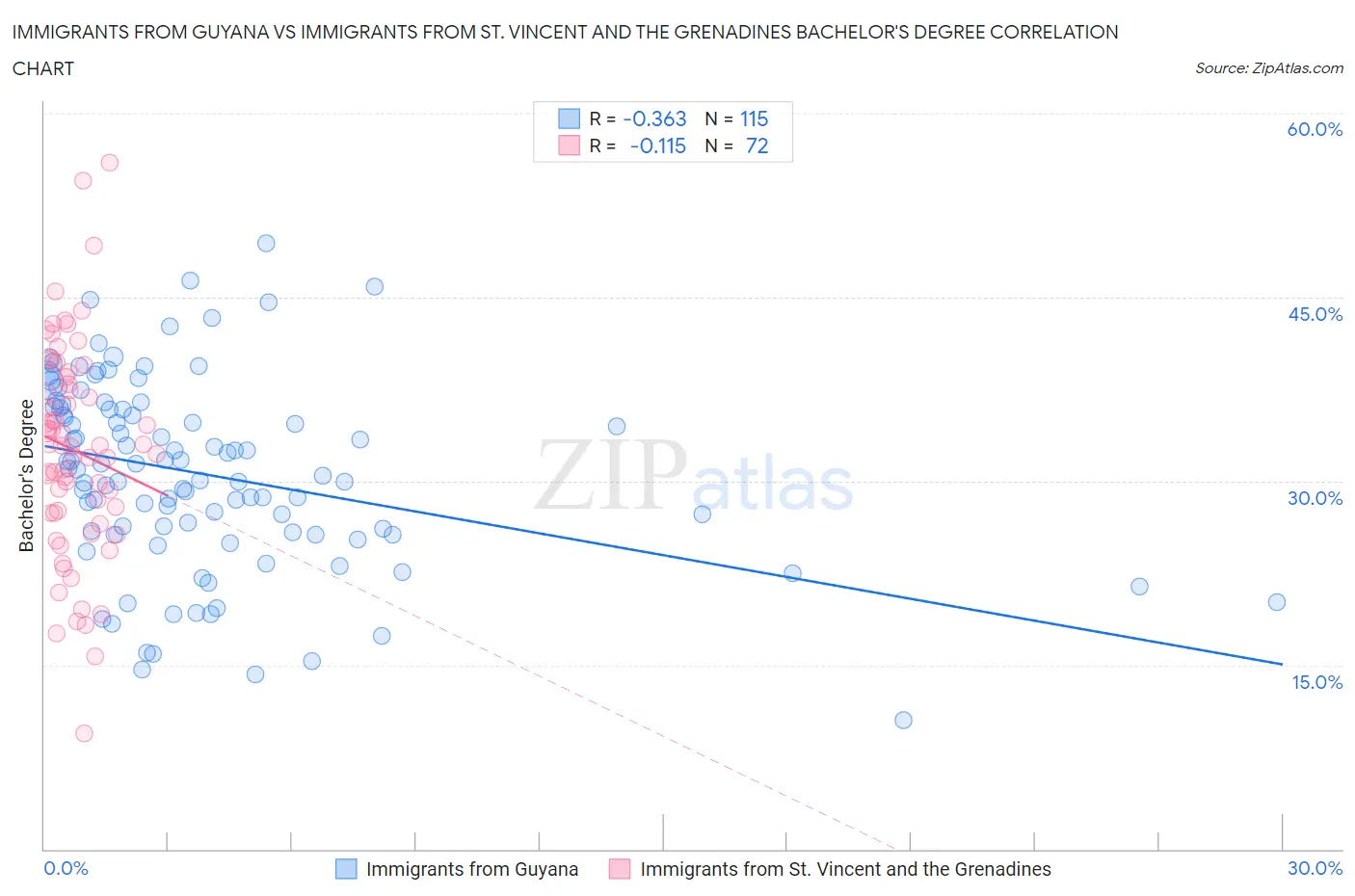 Immigrants from Guyana vs Immigrants from St. Vincent and the Grenadines Bachelor's Degree