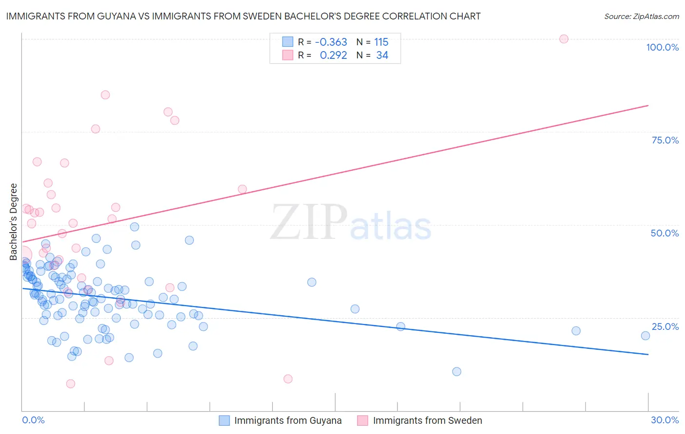 Immigrants from Guyana vs Immigrants from Sweden Bachelor's Degree