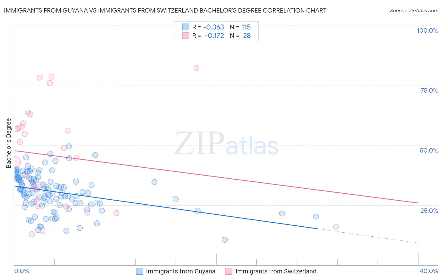 Immigrants from Guyana vs Immigrants from Switzerland Bachelor's Degree