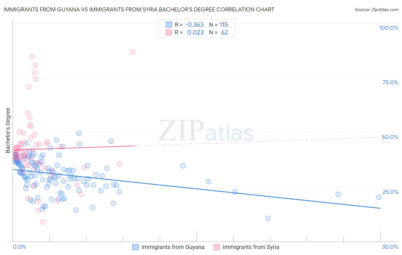 Immigrants from Guyana vs Immigrants from Syria Bachelor's Degree