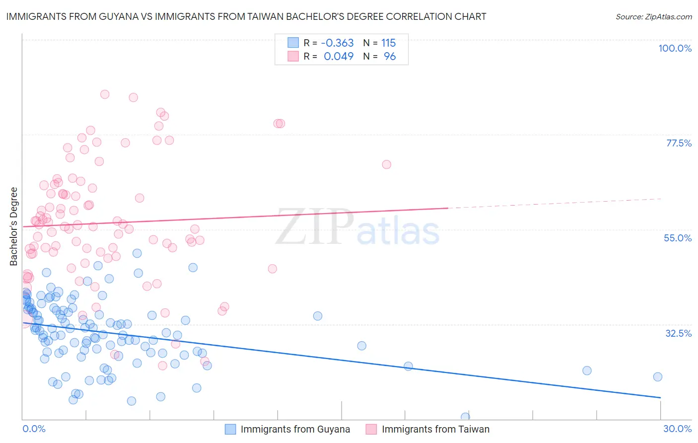 Immigrants from Guyana vs Immigrants from Taiwan Bachelor's Degree