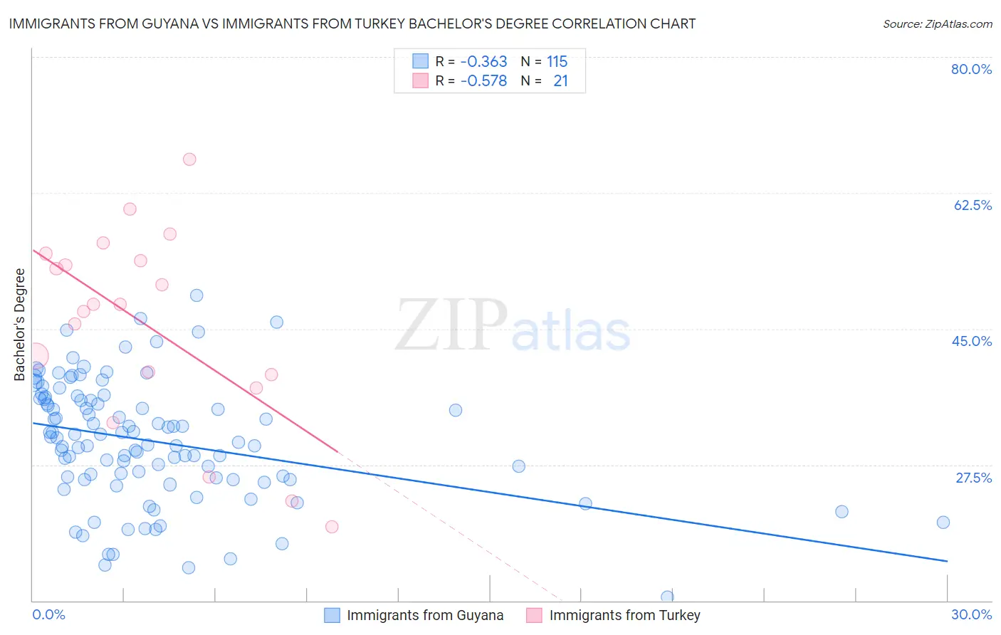 Immigrants from Guyana vs Immigrants from Turkey Bachelor's Degree