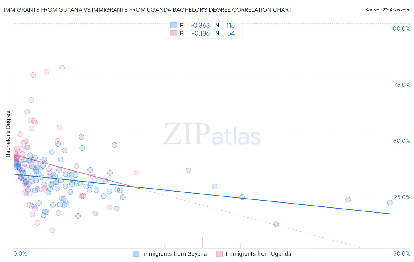 Immigrants from Guyana vs Immigrants from Uganda Bachelor's Degree