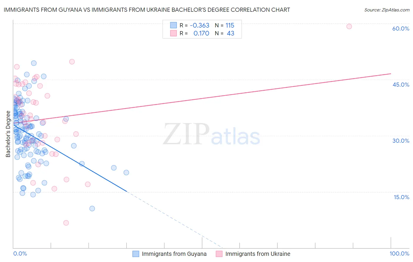 Immigrants from Guyana vs Immigrants from Ukraine Bachelor's Degree