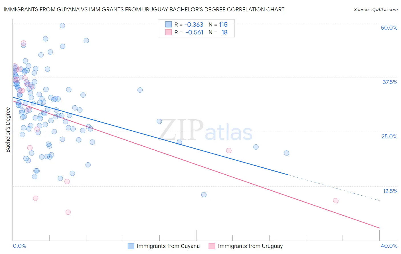 Immigrants from Guyana vs Immigrants from Uruguay Bachelor's Degree