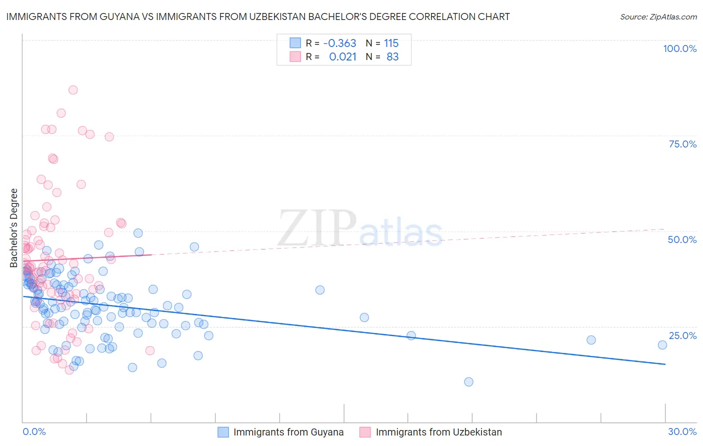 Immigrants from Guyana vs Immigrants from Uzbekistan Bachelor's Degree