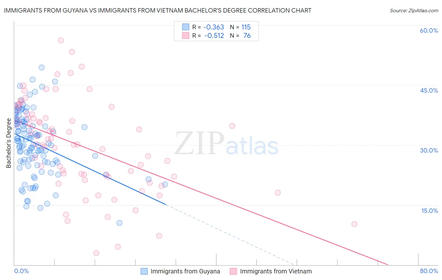 Immigrants from Guyana vs Immigrants from Vietnam Bachelor's Degree