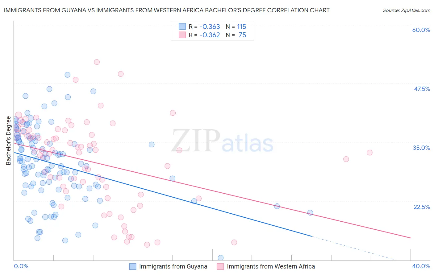 Immigrants from Guyana vs Immigrants from Western Africa Bachelor's Degree