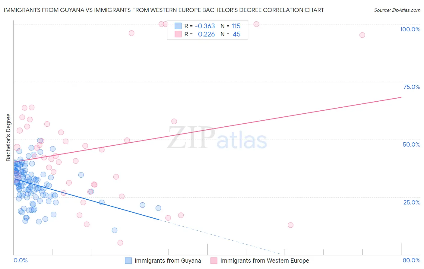 Immigrants from Guyana vs Immigrants from Western Europe Bachelor's Degree