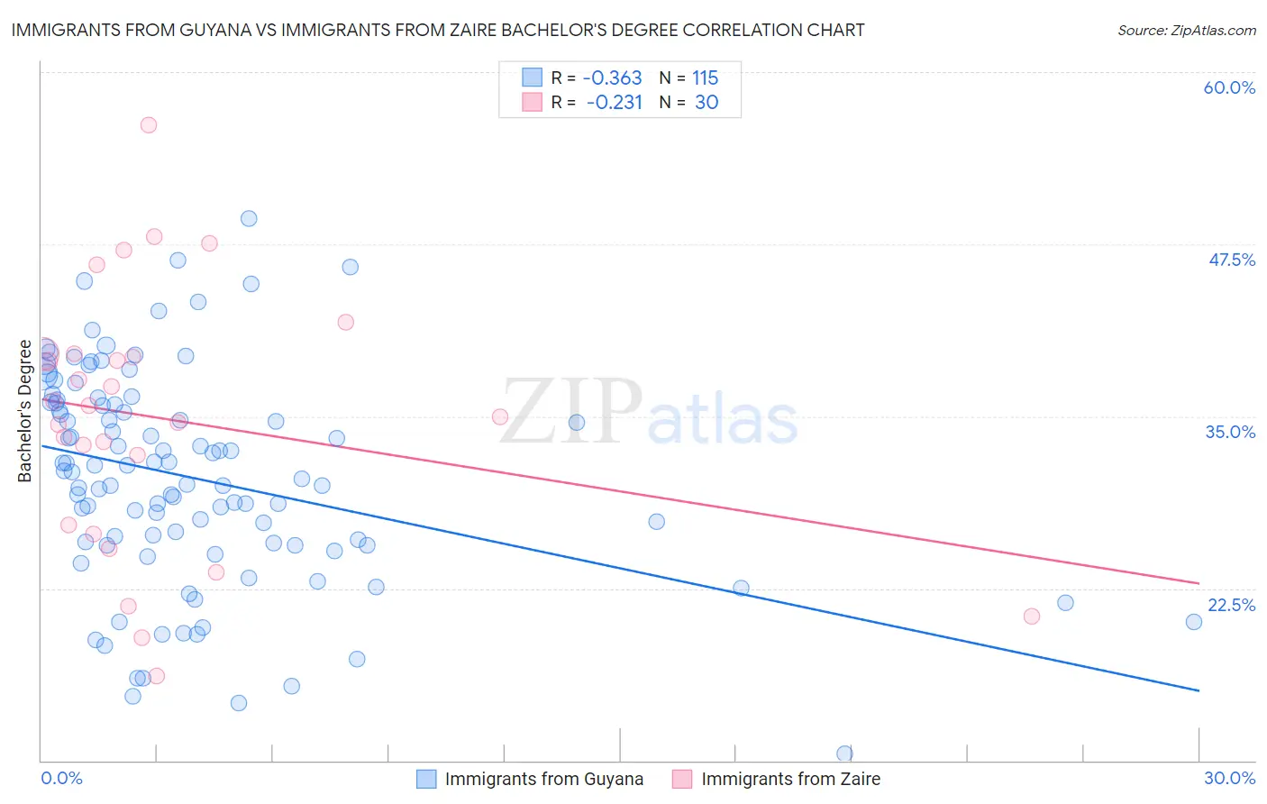 Immigrants from Guyana vs Immigrants from Zaire Bachelor's Degree