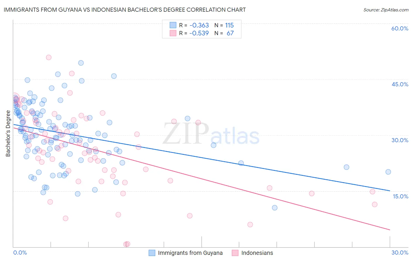 Immigrants from Guyana vs Indonesian Bachelor's Degree