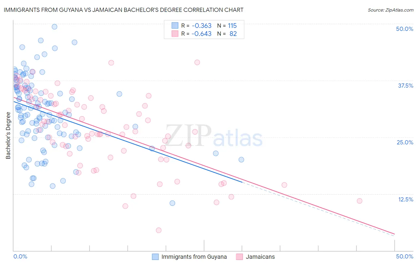 Immigrants from Guyana vs Jamaican Bachelor's Degree