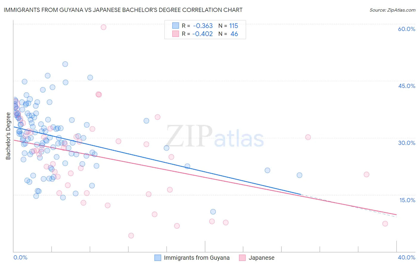 Immigrants from Guyana vs Japanese Bachelor's Degree