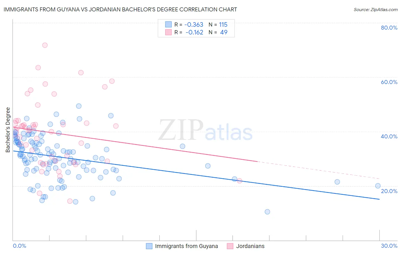 Immigrants from Guyana vs Jordanian Bachelor's Degree