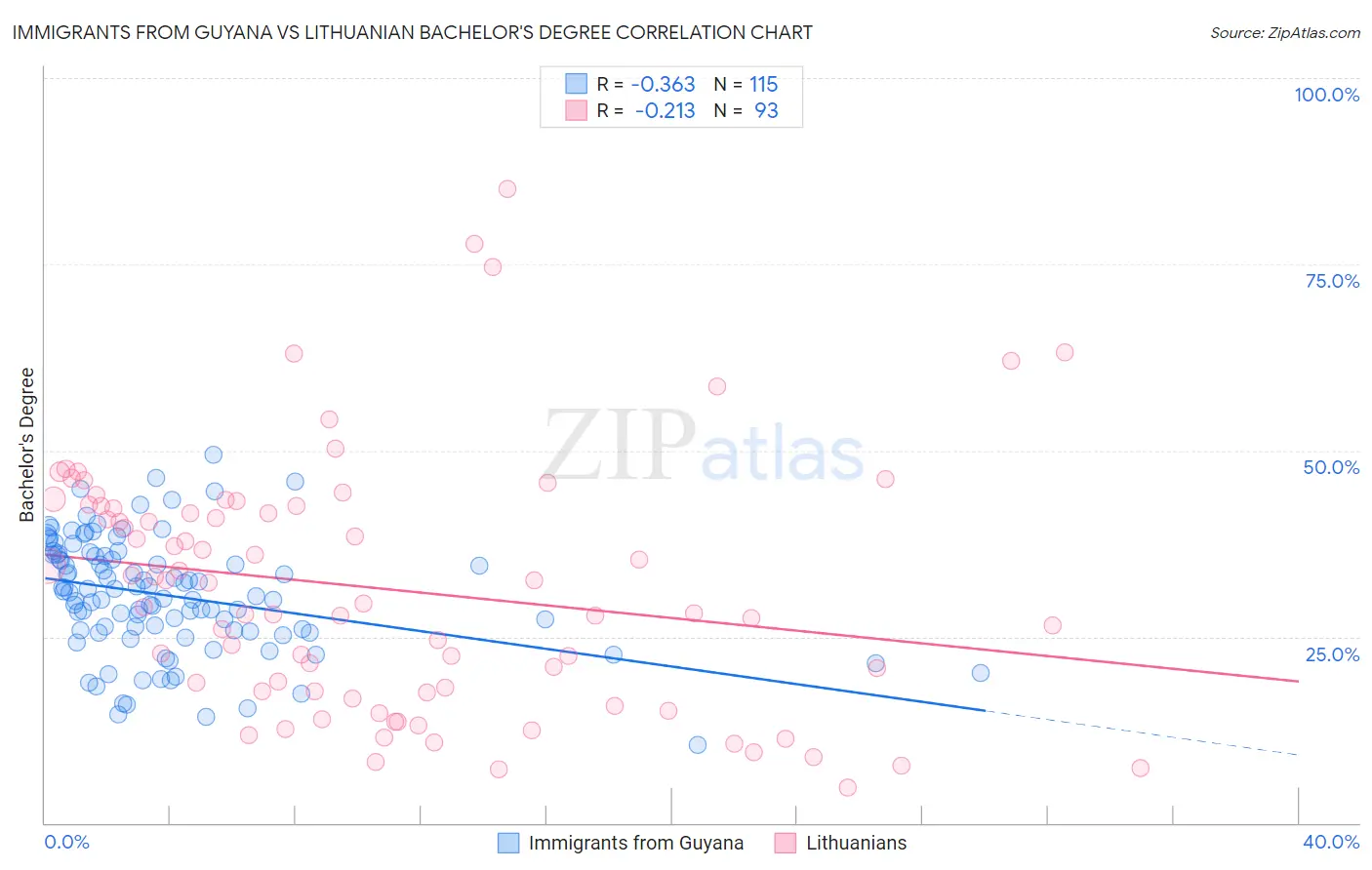 Immigrants from Guyana vs Lithuanian Bachelor's Degree