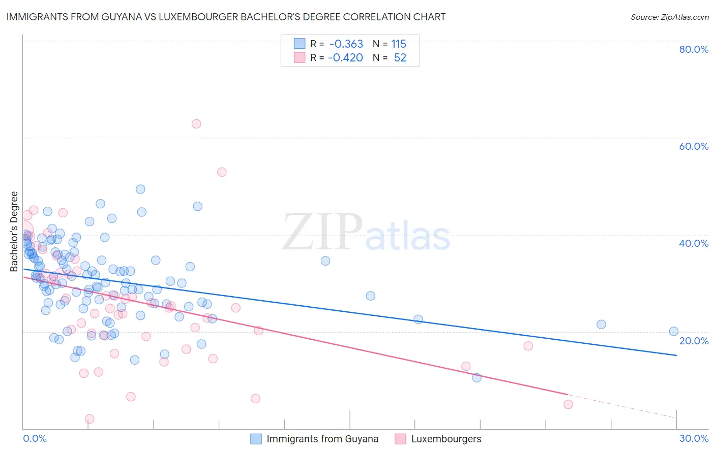 Immigrants from Guyana vs Luxembourger Bachelor's Degree