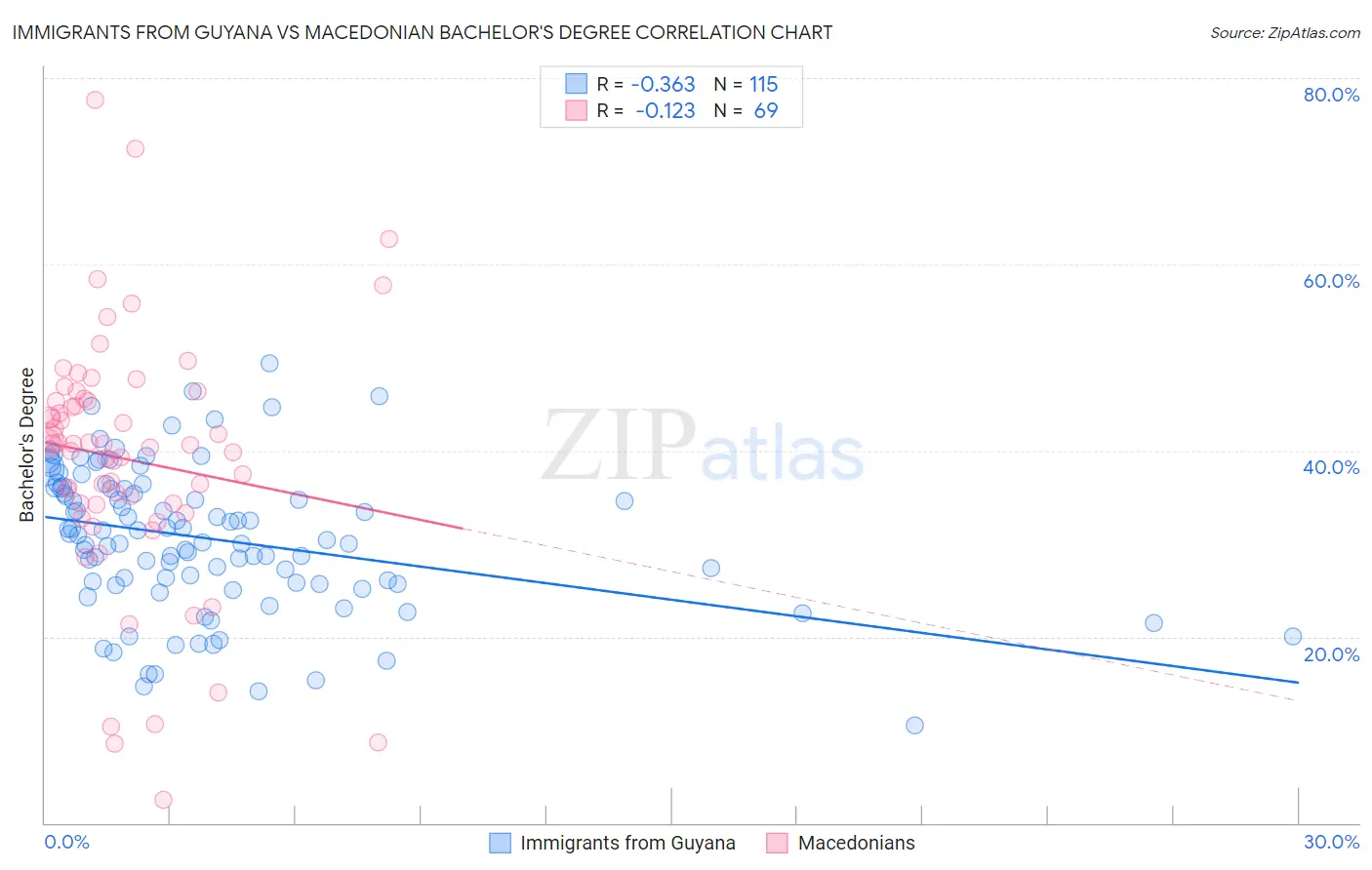 Immigrants from Guyana vs Macedonian Bachelor's Degree