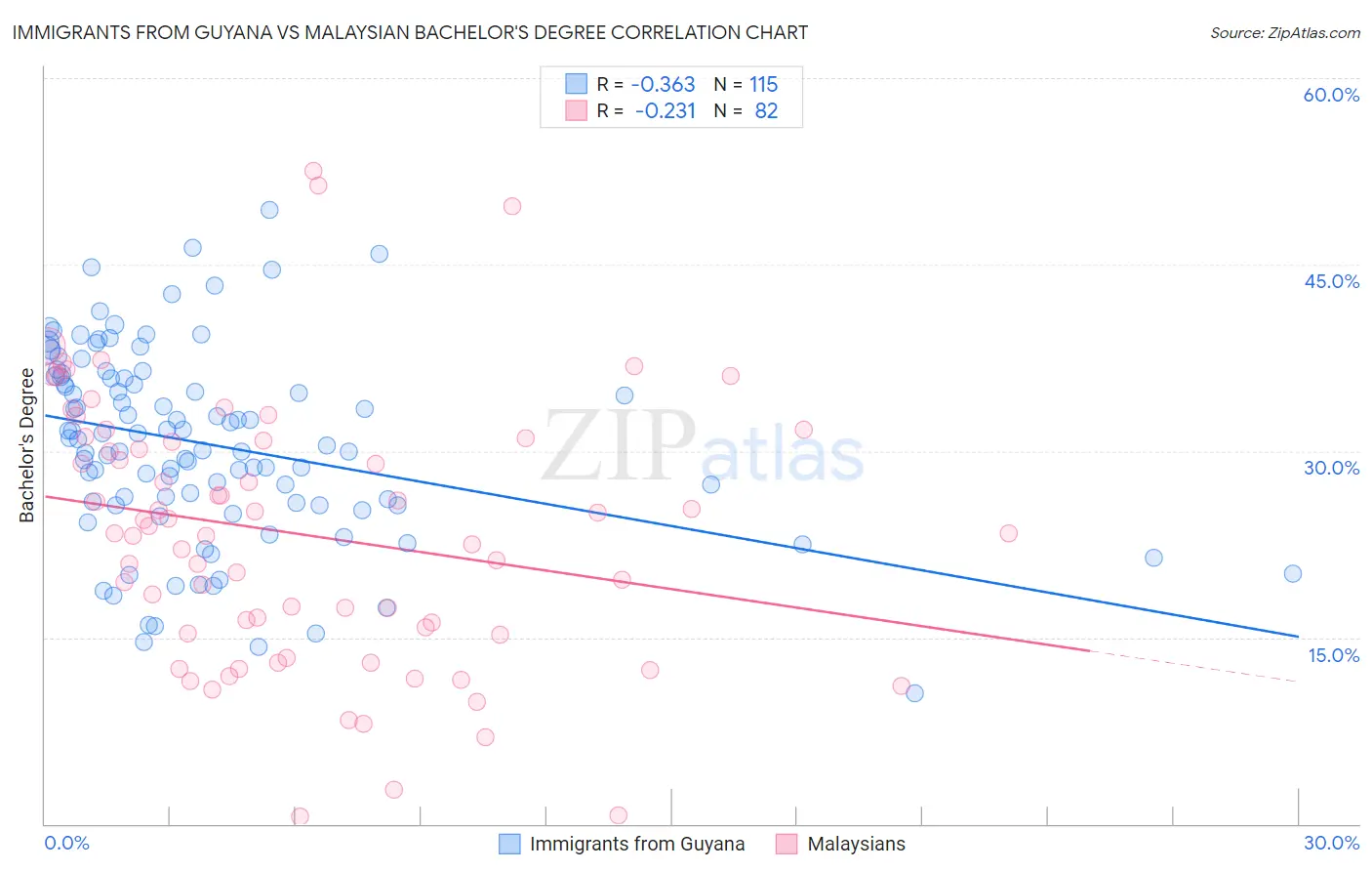 Immigrants from Guyana vs Malaysian Bachelor's Degree