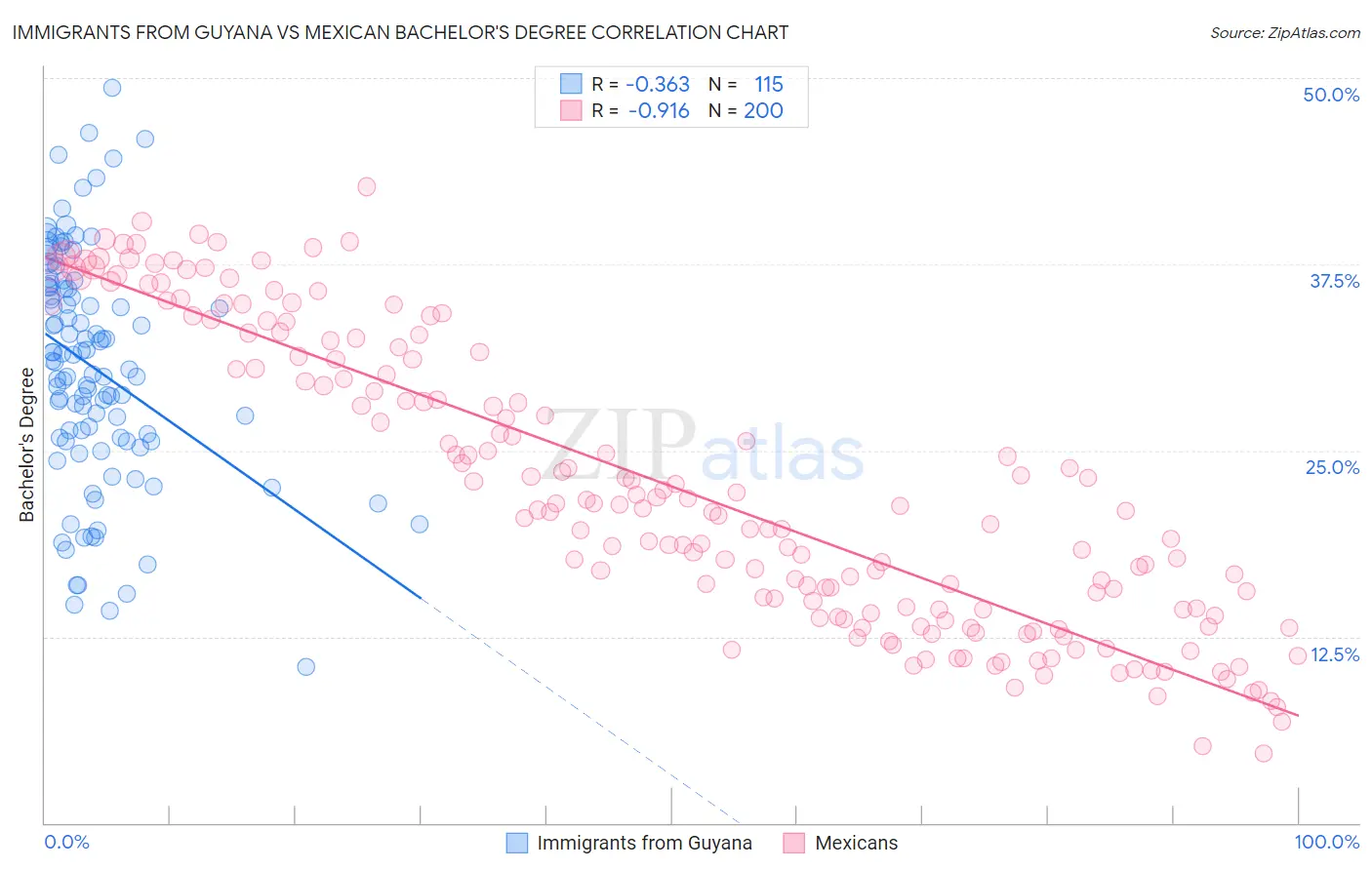 Immigrants from Guyana vs Mexican Bachelor's Degree