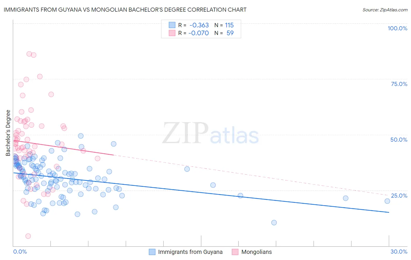 Immigrants from Guyana vs Mongolian Bachelor's Degree