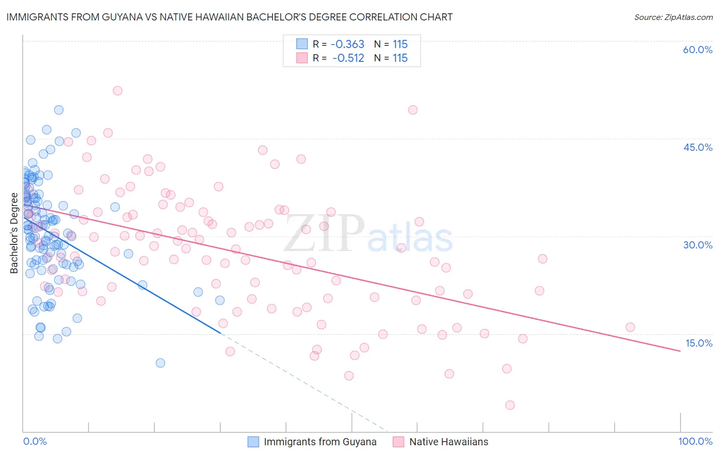 Immigrants from Guyana vs Native Hawaiian Bachelor's Degree