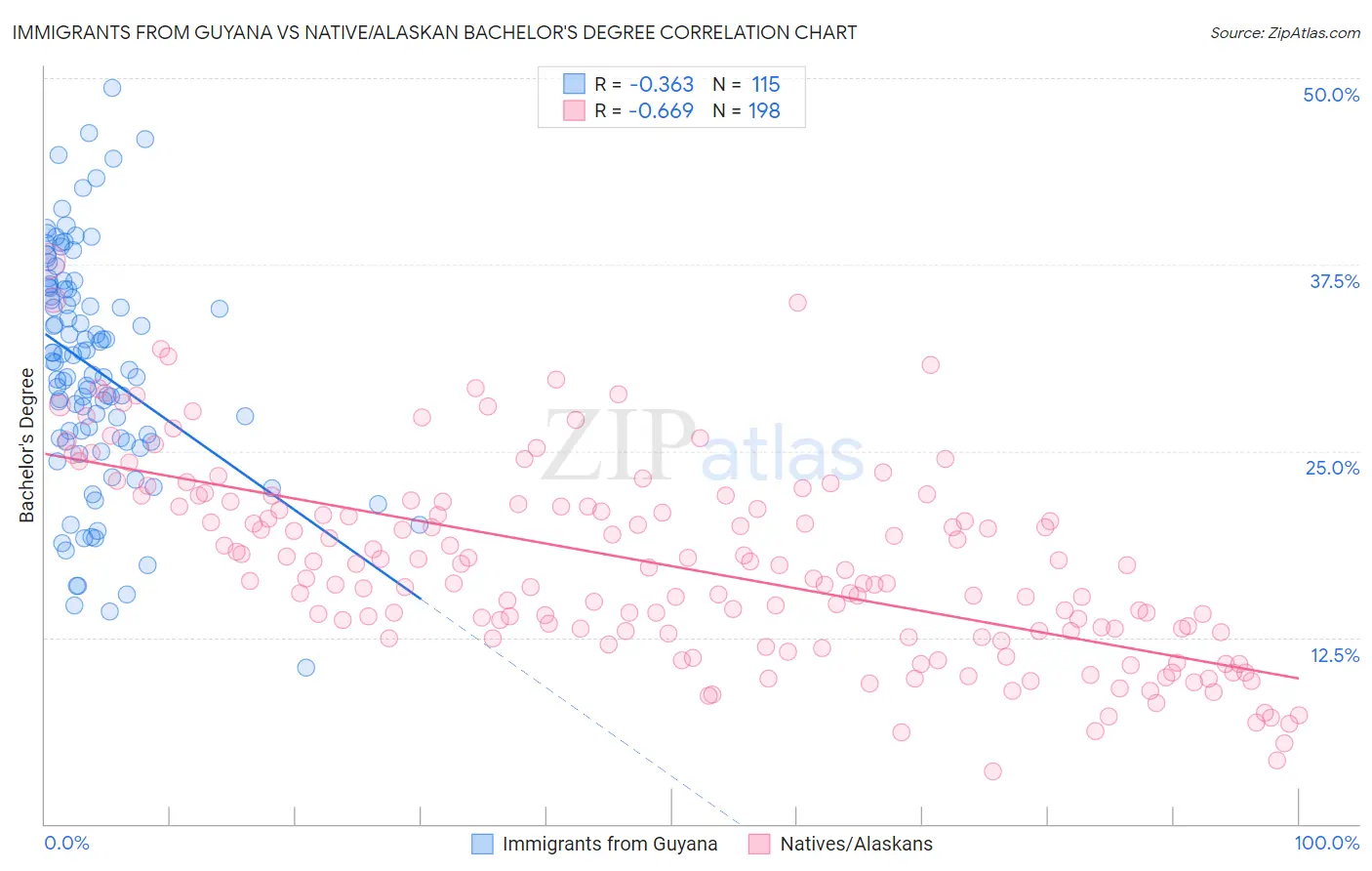 Immigrants from Guyana vs Native/Alaskan Bachelor's Degree